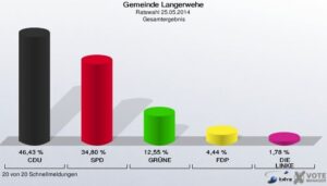 Ratswahl 2014 Langerwehe